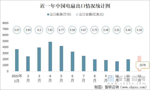 近一年中国电扇出口情况统计图