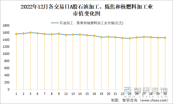 2022年12月各交易日A股石油加工、炼焦和核燃料加工业市值变化图