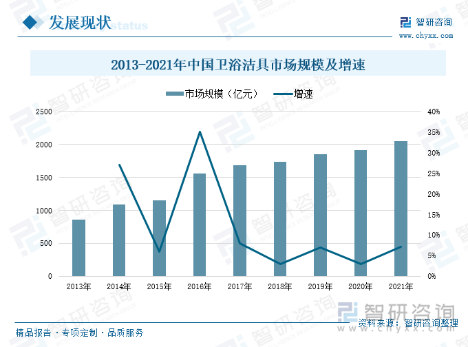 2013-2021年期间，我国卫浴洁具市场规模保持高速发展的态势，市场规模从2013年的857亿元，增长到2021年的2046亿元，近年来卫浴市场发展增速相比往年有所放缓，但仍保持较高增速，2021年我国卫浴洁具市场的市场规模较2020年增长了7.12%。