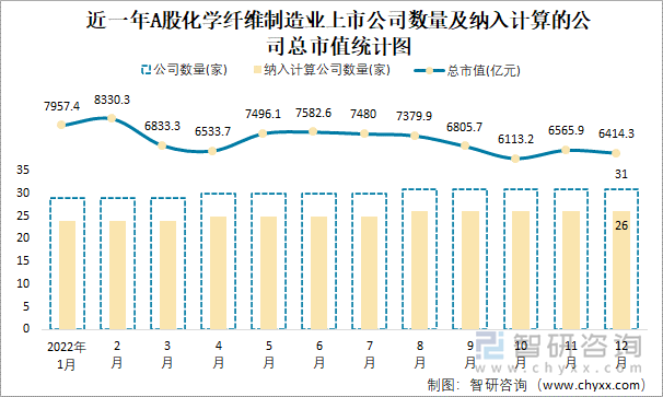 近一年A股化学纤维制造业上市公司数量及纳入计算的公司总市值统计图