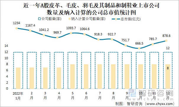 近一年A股皮革、毛皮、羽毛及其制品和制鞋业上市公司数量及纳入计算的公司总市值统计图