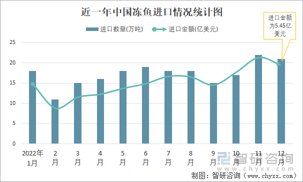 近一年中国冻鱼进口情况统计图