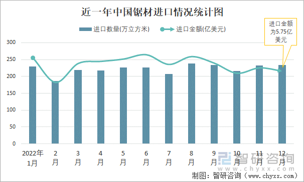 近一年中国锯材进口情况统计图