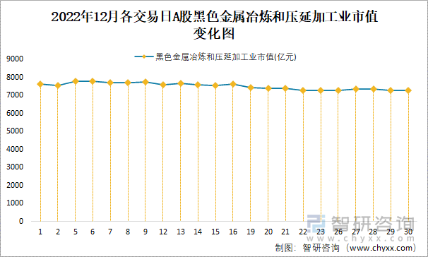 2022年12月各交易日A股黑色金属冶炼和压延加工业市值变化图