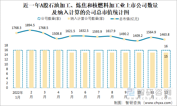 近一年A股石油加工、炼焦和核燃料加工业上市公司数量及纳入计算的公司总市值统计图