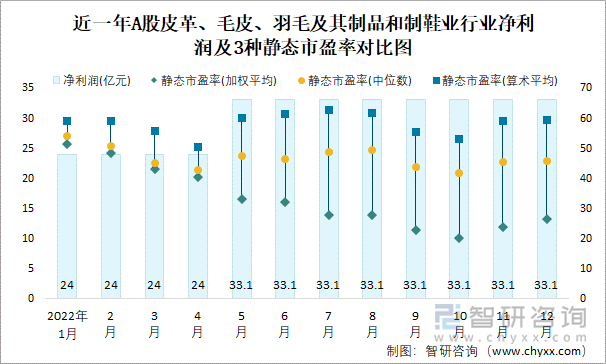 近一年A股皮革、毛皮、羽毛及其制品和制鞋业行业净利润及3种静态市盈率对比图