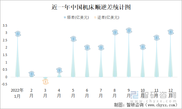 近一年中国机床顺逆差统计图