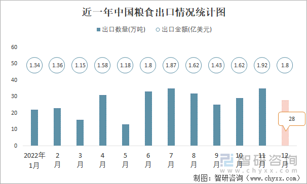 近一年中国粮食出口情况统计图