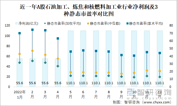 近一年A股石油加工、炼焦和核燃料加工业行业净利润及3种静态市盈率对比图