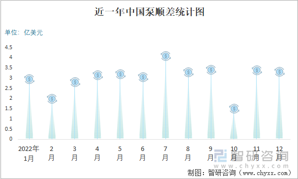 近一年中国泵顺差统计图