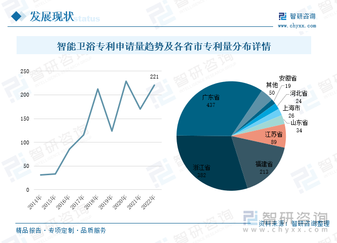 从各省市智能卫浴的专利量分布来看，我国智能卫浴的专利量主要集中在广东、浙江、福建、江苏等沿海省份，这些地区经济较为发展，且一线新一线城市布局较多，消费者对于智能卫浴的产品需求较大，推动着智能卫浴厂商加快技术革新，稳步推动产品技术的研发。专利量排名靠前的广东省、浙江省、福建省、江苏省，其专利量占全国省市的占比分别达到34.3%、29.98%、16.72%、6.99%。