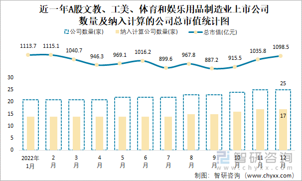 近一年A股文教、工美、体育和娱乐用品制造业上市公司数量及纳入计算的公司总市值统计图