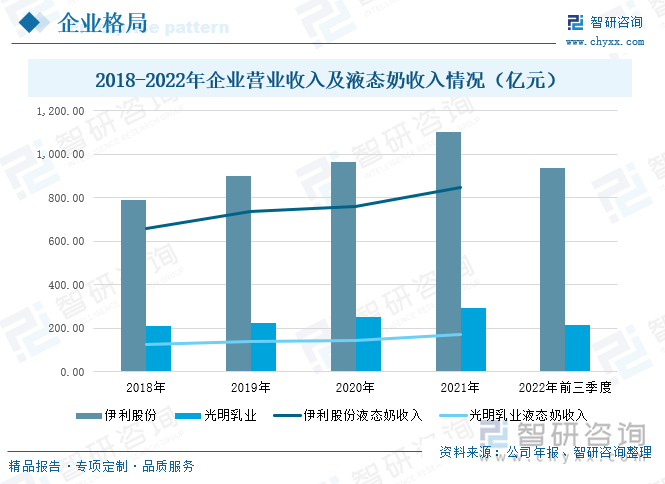 伊利股份主要从事各类乳制品及健康饮品的加工、制造与销售活动，液体乳是其产品之一。从总营业收入来看，2018-2021年，公司的总营业务收入处于不断增长的状态，在2022年前三季度，公司的总营业务收入达到935亿元。在液体乳业务方面，公司通过构建立体化渠道和积极拓展地、县级下线市场，液体乳业务规模及市占地位继续保持行业领导者地位，其液体乳业务实现营业收入 849.11 亿元，同比增长 11.54%。光明乳业主要从事各类乳制品的开发、生产和销售，奶牛的饲养、培育，物流配送等业务。其总营业收入从2018年的209.86亿元增长至2021年的292.06亿元，在2022年前三季度，公司的总营业收入达到213.85亿元。其中液态奶的营业收入在2021年增加到171.01亿元，同比增加 19.85%。