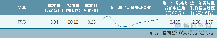 2023年第10周全国南瓜平均批发价统计表