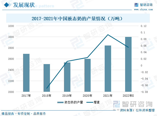 液态奶是乳制品行业的主要产品，占乳制品行业的比重超过90%以上。从液态奶的产量情况来看，在2018-2021年间，随着国家政策的支持、居民消费需求的转变等多种因素的影响，我国液态奶产量保持有利的增长趋势，2021年中国液态奶的产量达到2843万吨，较2020年同比上升了9.37个百分点。