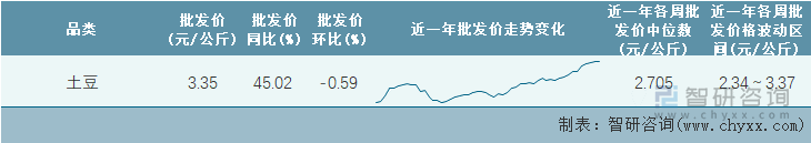 2023年第10周全国土豆平均批发价统计表