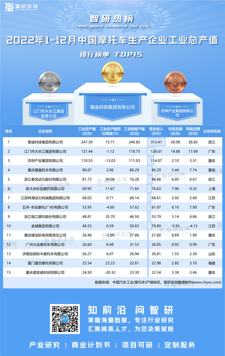 0311：2022年1-12月摩托车工业总产值-二维码（万桃红）