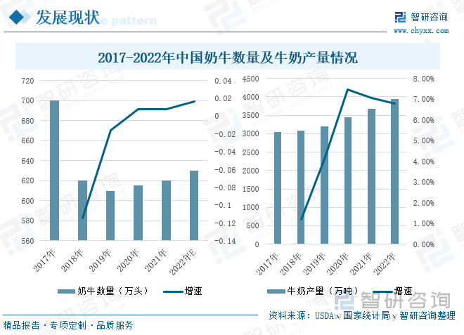 牛奶是液态奶主要的原材料。从奶牛数量及牛奶的产量来看，在2017-2019年，中国奶牛的数量逐渐下降，但是从牛奶的产量来看，并无太大影响，2017-2019年中国牛奶的产量处于不断上升的状态。在2019年以后，中国奶牛的数量逐渐回暖，在2021年达到620万头，预计2022年奶牛数量将达到630万头；牛奶的产量也从2019年的3201.24万吨增加到2021年的3932万吨。随着牛奶产量的不断增长，为液态奶行业的发展提供充足的动力源泉，预计未来行业发展市场不断扩大。