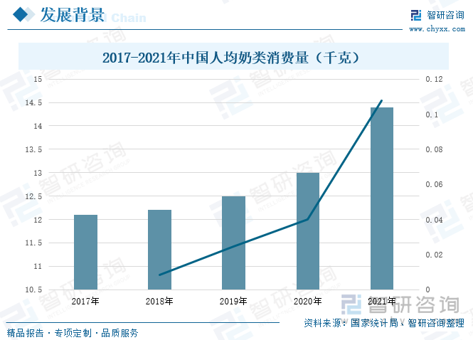 随着经济社会的高速发展，人均收入水平的提高，我国人均奶类消费量逐年上升，根据国家统计局数据，在2021年我国人均奶类消费量达到了14.4千克，同比上升了10.8%。而根据尼尔森数据，我国液态奶的人均消费量约为全球平均水平的三分之一左右，处于较低的水平，可见，未来增量空间较大。从地区分布来看，奶制品消费区域主要集中在高收入高消费地区以及低收入高消费地区，其中高收入高消费地区主要是指经济发达的地方，当地居民收入水平较高，对于奶制品的消费也会增加，逐渐成为人们生活水平的一部分；而低收入高消费地区主要是指牧区或者半牧区，这与当地喝奶的传统有着密不可分的关系，虽然人均收入相对较低，但是奶类消费水平较高。