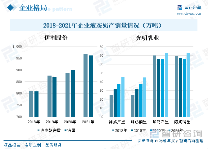 随着消费者对奶类的需求量增加以及企业产能的逐步扩大，企业液态奶的产销量逐步增长。从液态奶的产销量情况来看，伊利股份液态奶产量逐年上涨，在2021年公司的液态奶的产量达到了968万吨，较2020年同比上升了9.21%；销售量达到961万吨，较2020年同比上升了6.75%。光明乳业液态奶主要有鲜奶、酸奶等等，其中酸奶的产销量要大于鲜奶，在2021年，公司酸奶的产量达到73万吨，销售量达到73万吨；鲜奶产量达到46万吨，销售量达到45万吨。