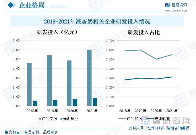 伊利股份始终坚持以创新驱动业务健康持续发展，为了不断提高公司的创新实力，公司加强对研发的投入力度，在2021年，公司的研发投入达到6.01亿元，较2020年增长23.41%，占总营业务收入的比重达到0.55%，与2020年相比有小幅上升。光明乳业为满足消费者差异化需求，不断升级创新产品。其研发投入在2018-2021年间不断增长，2021年公司的研发投入达到0.89亿元，较2020年上升了21.92%，占总营业务收入的比重达到0.31%。