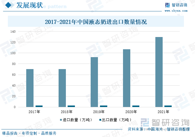 从进出口数量来看，液态奶的进口数量明显大于出口数量，根据中国海关数据，在2021年中国液态奶的进口数量达到129.6亿吨，与2020年相比上升20.9%；出口数量达到2.81亿吨，与2020年相比下降了6.1%。中国液态奶主要的进口地区是新西兰，这是因为当地采用完全天然放牧的饲养方式，与国内机械化圈养相比，新西兰所产的液态奶口感更好，加之其价格与国内并无较大差别，甚至低于国产液态奶的价格。