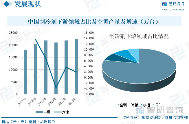 空调是制冷剂下游第一大应用，占有78%的市场份额。近年来，国内空调的产量整体呈现不断增长的趋势，据统计，2022年中国空调产量为22247.3万台，较上年增长1.88%。空调产量处于快速发展阶段，考虑国内更新换代速度以及制冷剂的需求量增加，我国空调产量未来将持续保持稳定增长。