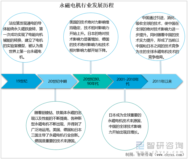 永磁电机行业发展历程