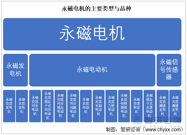 永磁电机的主要类型与品种