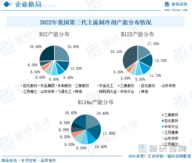 第三代氟制冷剂将成为未来较长一段时间内的主流制冷剂。目前，我国正处于三代氟制冷剂（HFCs）对二代氟制冷剂（HCFCs）的更替阶段。根据《〈蒙特利尔协定书〉基加利修正案》的规定，到2045年后将三代氟制冷剂使用量削减至其基准值20%以内，由于2017年各厂商纷纷争夺HFCs制冷剂配额，产品产能急剧扩张，使得第三代制冷剂市场供过于求，加之国内疫情的影响，产品价格下行，利润空间较少。2022年是第三代制冷剂配额基准末年，第三代制冷剂基本已无新增产能，第四代制冷剂成本较高，预计第三代制冷剂将成为未来很长一段时间内的主流制冷剂。其中，R32为我国主流三代氟制冷剂中产能最大的一种，根据我国R32产能分布图来看，巨化股份的产能最多，占比为25.9%，其次是东岳集团，占比为12%；R125产能分布中，占比最多的是东岳化工集团，为17.5%，其次是三美股份，占比为15.20%；R134a的产能分布图中，三美股份占19.4%的份额，其次是巨化股份，占比17.9%。尽管研制制冷剂的企业数量较多，但市场集中度高，占据龙头地位的企业有巨化股份、三美股份和东岳集团。