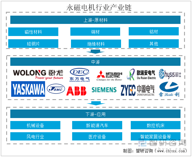 永磁电机行业产业链