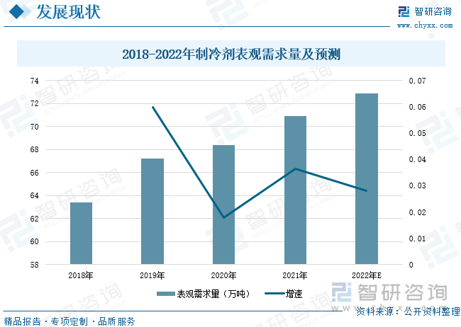 我国制冷剂广泛应用在空调、冰箱、车用空调等领域中，约占制冷剂总需求的92%，近年来，我国制冷剂需求量呈现逐年上升的趋势。据统计，2021年中国制冷剂需求量为70.9万吨，较上年增长3.66%，随着国家政策的不断出台、居民生活水平的不断提升以及制冷剂原材料产量的不断增加，未来我国制冷剂的需求量将会持续攀升，2022年制冷剂的需求量将达到72.9万吨。