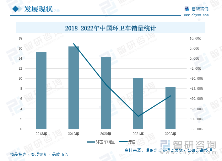 随着我国环卫行业不断变革更新，在城市的主次干道甚至人行道、辅道、背街小巷、公园广场等场景已经实现了机械替代人工，城市环卫工作的精细化管理更是促使环卫作业机械化率不断提升。当前，清洗车、清扫车、多功能抑尘车、垃圾清运车、绿化喷洒车等各类环卫车辆随处可见。近年来，我国环卫装备采购总量不断下滑，环卫车销量也保持下降的态势，据银保监会交强险数据，2018-2022年，我国环卫车销量整体呈现先上升后下降的趋势，且已经连续三年同比下降，2022年，我国环卫车销量8.25万辆，同比下降18.6%。