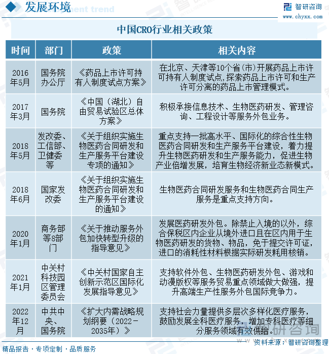 近年来，国家陆续出台了多项政策，鼓励医药研发外包行业发展与创新，2017年3月国务院出台《中国（湖北）自由贸易试验区总体方案》，提出积极承接信息技术、生物医药研发、管理咨询、工程设计等服务外包业务。2018年6月国家发改委出台《关于组织实施生物医药合同研发和生产服务平台建设的通知》，提出生物医药合同研发服务和生物医药合同生产服务是重点支持方向。2021年1月中关村科技园区管理委员会出台《中关村国家自主创新示范区国际化发展指导意见》，提出支持软件外包、生物医药研发外包、游戏和动漫版权等服务贸易重点领域做大做强，提升高端生产性服务外包国际竞争力。2022年12月中共中央、国务院出台《扩大内需战略规划纲要（2022－2035年）》，提出支持社会力量提供多层次多样化医疗服务，鼓励发展全科医疗服务，增加专科医疗等细分服务领域有效供给。具体政策如下：