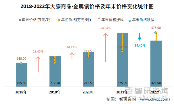 2018-2022年大宗商品-金属镝价格及年末价格变化统计图