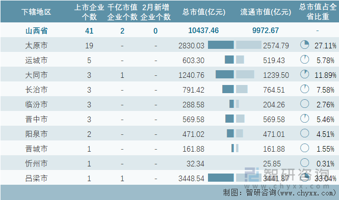 2023年2月山西省各地级行政区A股上市企业情况统计表