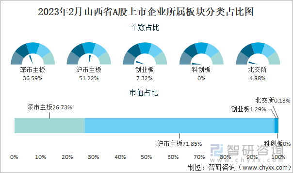 2023年2月山西省A股上市企业所属板块分类占比图