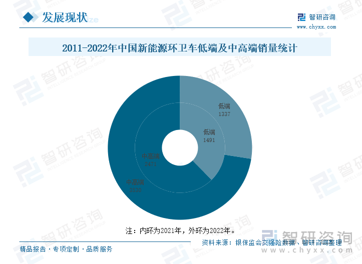 根据银保监会交强险数据统计，2022年，我国新能源环卫车低端产品销量为1337辆，同比下降10.33%；中高端产品销量为3530辆，同比增长42.86%。其中，低端车型占比为27.47%，中高端车型占比达72.53%，中高端车型占比较2021年上升10.16%。随着我国经济飞速发展，新一代信息技术和工业现代化的推进，我国新能源环卫车产品的技术水平日趋成熟，盈峰科技、宇通重工等头部企业的新能源环卫车技术处于全球领先地位。在“十四五”高质量发展的主旋律下，新能源环卫车高端化发展趋势日益明显，中高端产品的占比持续提升。