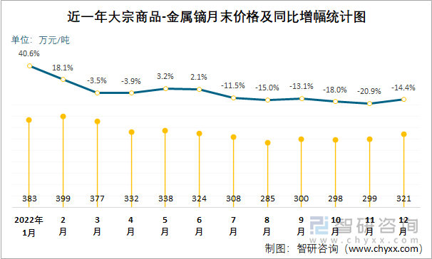 近一年大宗商品-金属镝月末价格及同比增幅统计图