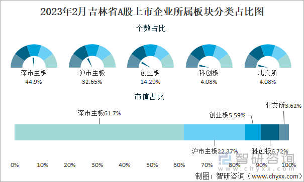 2023年2月吉林省A股上市企业所属板块分类占比图