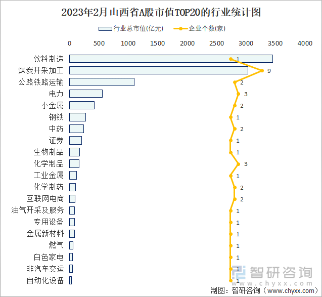 2023年2月山西省A股市值TOP20的行业统计图