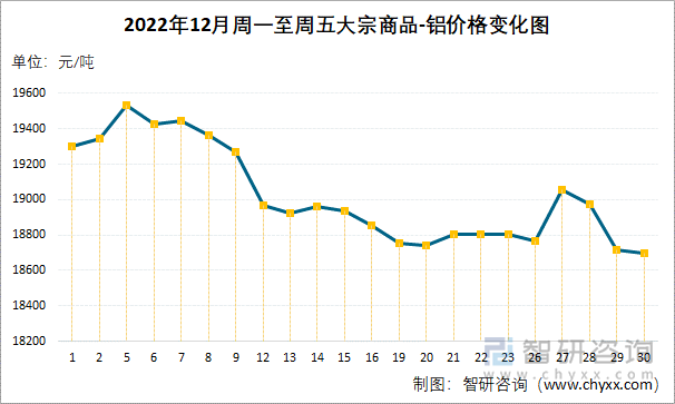 2022年12月周一至周五大宗商品-铝价格变化图