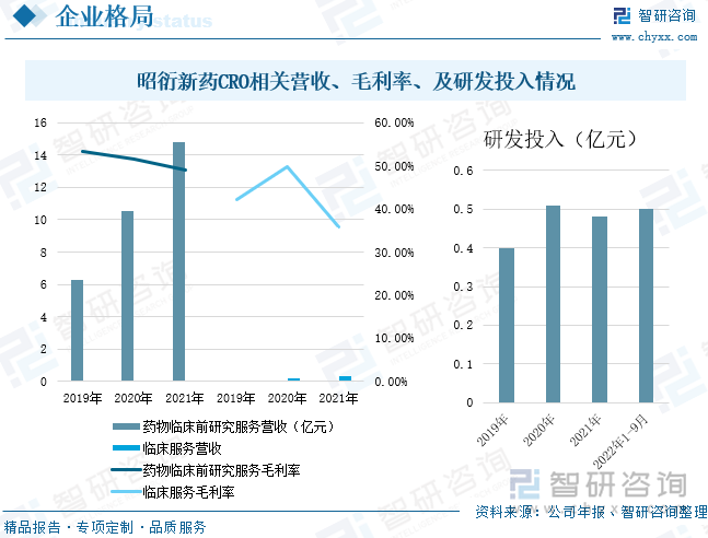 昭衍新药于1998年02月25日成立，聚焦于早期临床研究，建立了符合国际规范的质量管理体系，可以为客户提供从临床试验中心（包括共建临床I期病房）、临床CRO、临床中心实验室及药物警戒等一站式的临床服务，并致力于打造药物研发从临床前到临床研究的无缝对接生态。2021年公司在医药服务需求的增加趋势下，不断加强业务领域的推广和销售，保持收入稳定增长，2021年公司药物临床前研究服务营业收入为14.83亿元，较上年增长40.84%，毛利率为49%；2021年公司临床服务营业收入为0.31亿元，较上年增长47.62%，毛利率为35.97%。公司不断加大对于药物的研发力度，以满足国内医药市场的药物服务需求，2022年前三季度研发投入为0.5亿元。