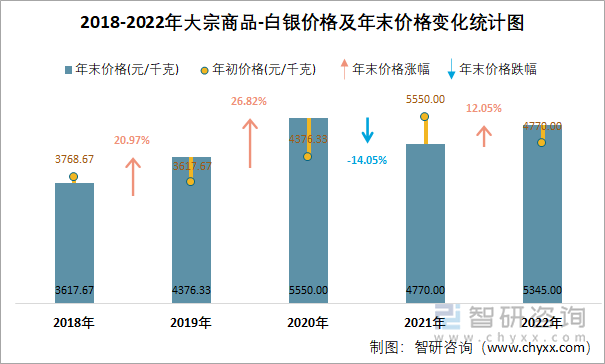 2018-2022年大宗商品-白银价格及年末价格变化统计图