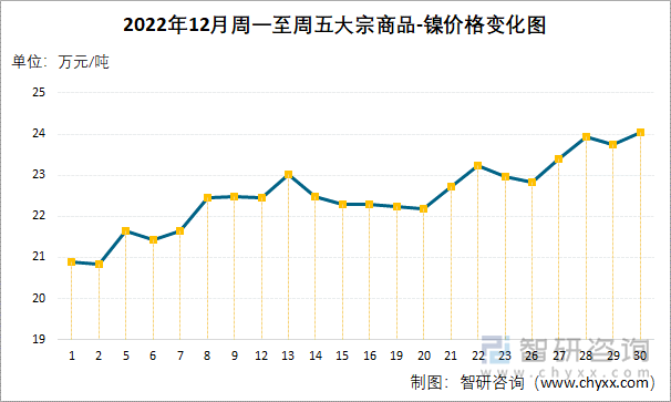 2022年12月周一至周五大宗商品-镍价格变化图