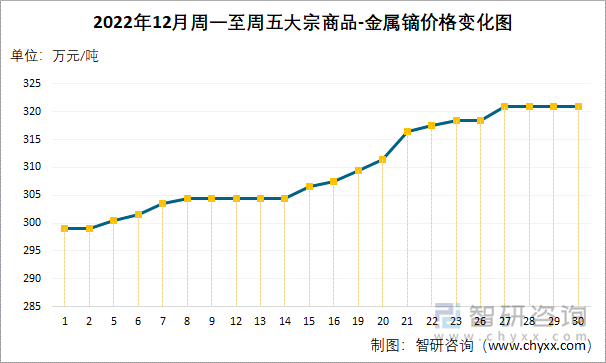 2022年12月周一至周五大宗商品-金属镝价格变化图