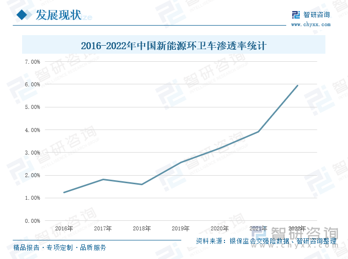 卫等公共领域车辆和公务用车电动化，随即成都、上海等地区相继颁布环卫新能源政策，要求环卫新增或更新车辆基本采用新能源车，促进公共领域车辆电动化替代。环卫车作为公共领域车辆，在政策的引导下，正逐步推进新能源化，2016-2022年，我国新能源环卫车渗透率整体呈现上扬态势，2022年，我国新能源环卫车的渗透率为5.94%，同比上升2.02个百分点。