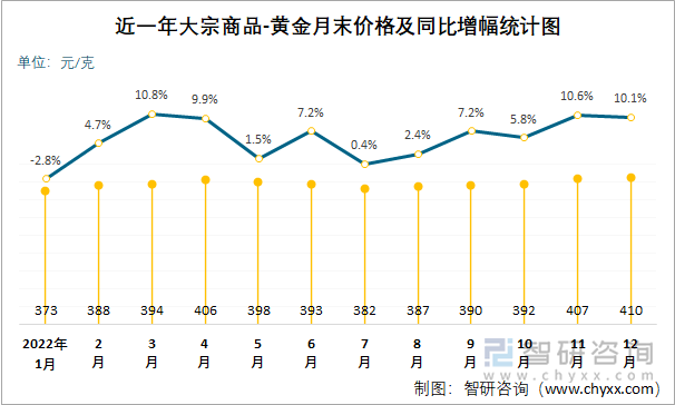 近一年大宗商品-黄金月末价格及同比增幅统计图