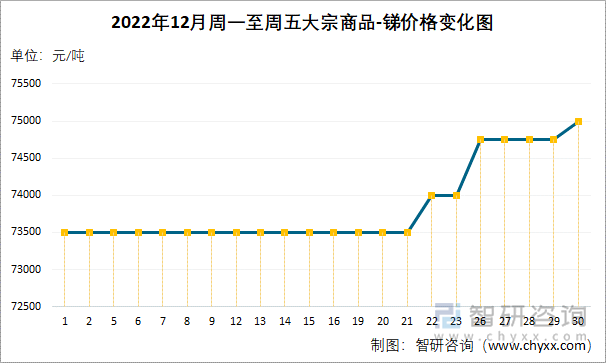 2022年12月周一至周五大宗商品-锑价格变化图