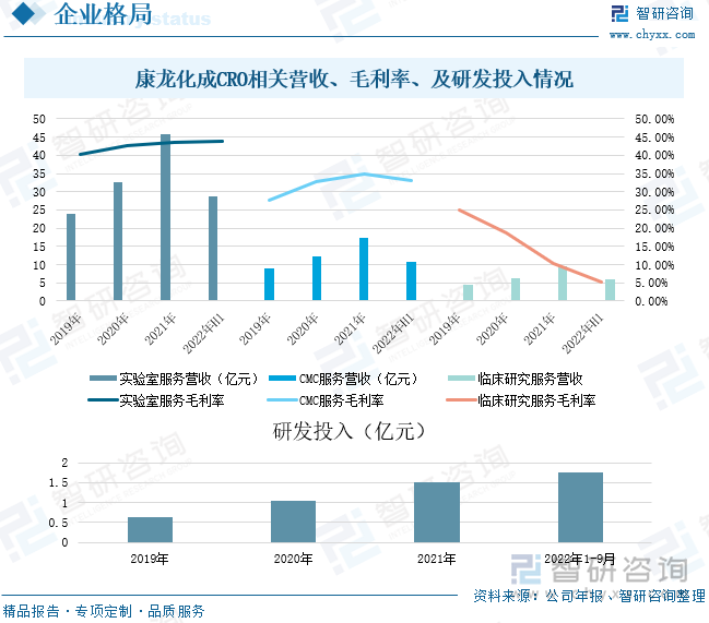 CMC（小分子CDMO）服务、临床研究服务、大分子和细胞与基因治疗服务四大服务板块。2021年公司进一步完善贯穿药物发现、临床前、临床开发以及商业化全流程的小分子药物研发生产服务体系，在2021年内实验室服务的营业收入达到45.66亿元，较上年增长39.93%，毛利率也增长到43.47%；20221年公司CMC服务的营业收入为17.46亿元，较上年增长42.88%，毛利率为34.92%；2021年公司临床研究服务营业收入为9.56亿元，较上年增长51.99%，毛利率为10.31%。2022年上半年公司实验室服务、CMC服务和临床研究服务的营业收入分别为28.6亿元、10.85亿元和5.84亿元。全球和中国医药市场的持续发展带动了医药的研发和生产投入的加大，公司也不断加大研发投入，2022年上半年公司研发投入达到1.77亿元。